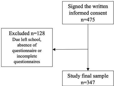 Stages of change and self-efficacy are related to consumption of food markers among Brazilian adolescents and young adults